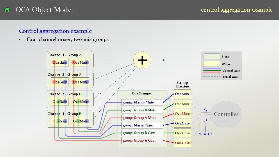 OCA Object Model control aggregation example Control aggregation example • v 07 Four channel