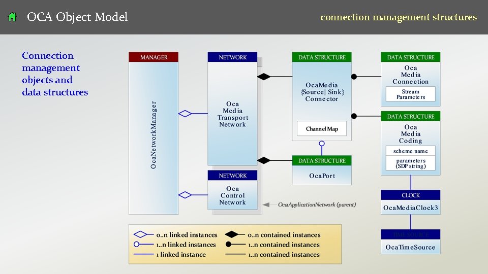 OCA Object Model connection management structures Connection management objects and data structures v 07