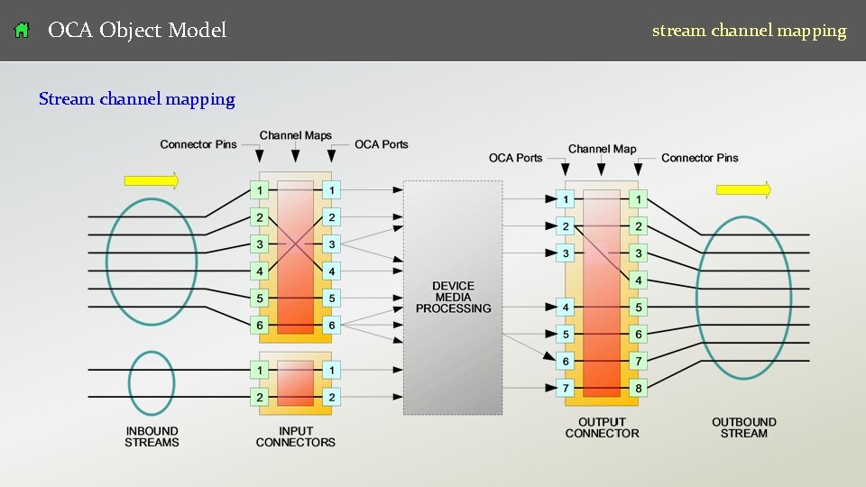 OCA Object Model stream channel mapping Stream channel mapping v 07 41 