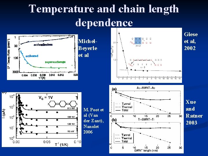 Temperature and chain length dependence Michel. Beyerle et al M. Poot et al (Van