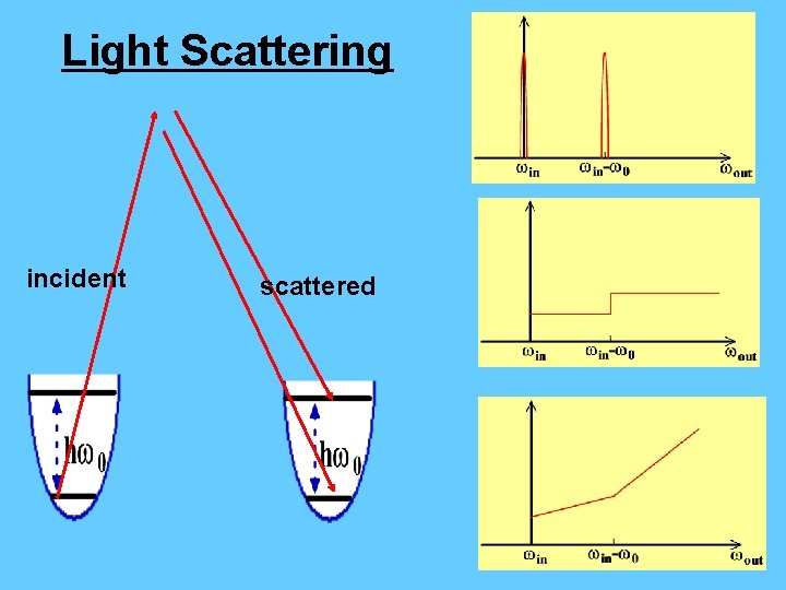 Light Scattering incident scattered 