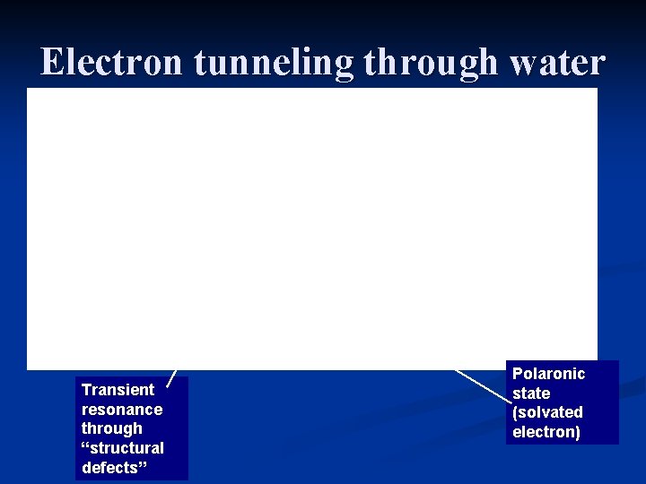 Electron tunneling through water 1 2 3 Transient resonance through “structural defects” Polaronic state