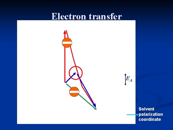 Electron transfer EA Solvent polarization coordinate 