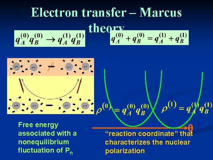 Electron transfer – Marcus theory Free energy associated with a nonequilibrium fluctuation of Pn