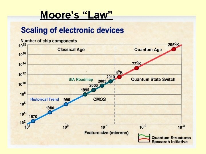 Moore’s “Law” 