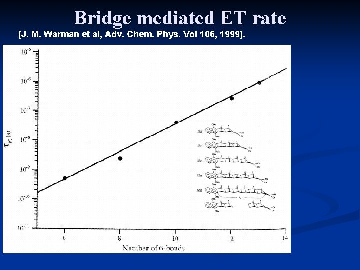Bridge mediated ET rate (J. M. Warman et al, Adv. Chem. Phys. Vol 106,