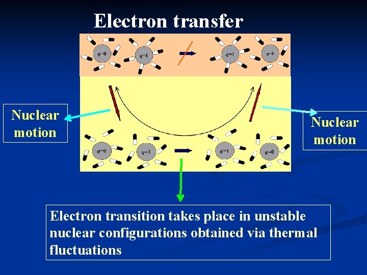 Electron transfer Nuclear motion Electron transition takes place in unstable nuclear configurations obtained via