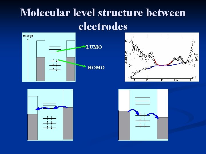 Molecular level structure between electrodes LUMO HOMO 