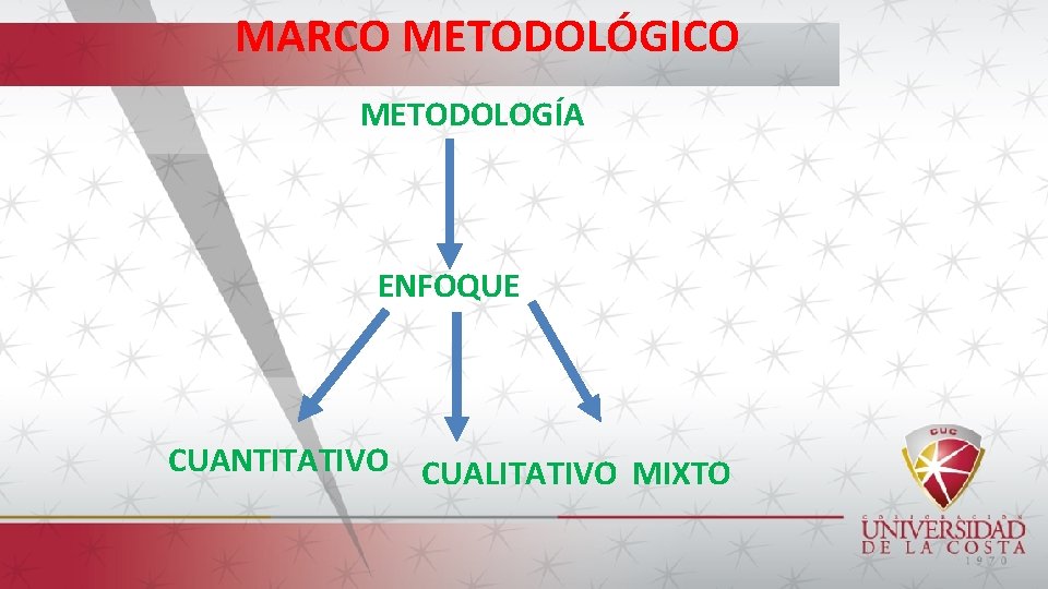 MARCO METODOLÓGICO METODOLOGÍA ENFOQUE CUANTITATIVO CUALITATIVO MIXTO 