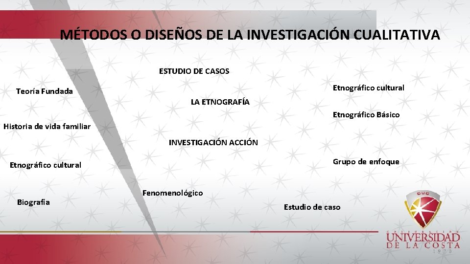 MÉTODOS O DISEÑOS DE LA INVESTIGACIÓN CUALITATIVA ESTUDIO DE CASOS Etnográfico cultural Teoría Fundada