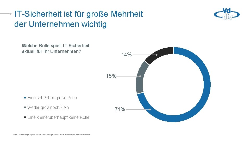 IT-Sicherheit ist für große Mehrheit der Unternehmen wichtig Welche Rolle spielt IT-Sicherheit aktuell für