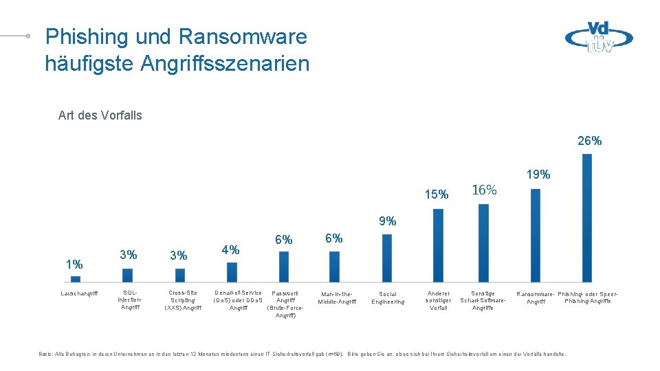 Phishing und Ransomware häufigste Angriffsszenarien Art des Vorfalls 26% 19% 15% 16% 9% 1%