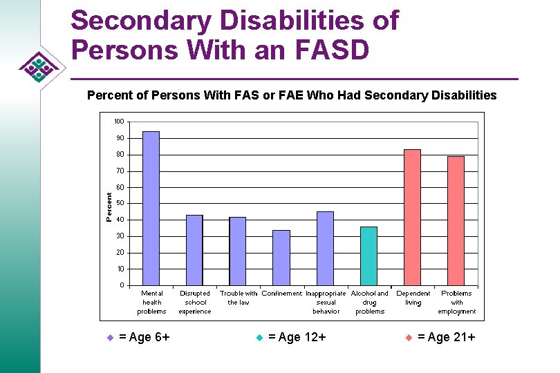 Secondary Disabilities of Persons With an FASD Percent of Persons With FAS or FAE
