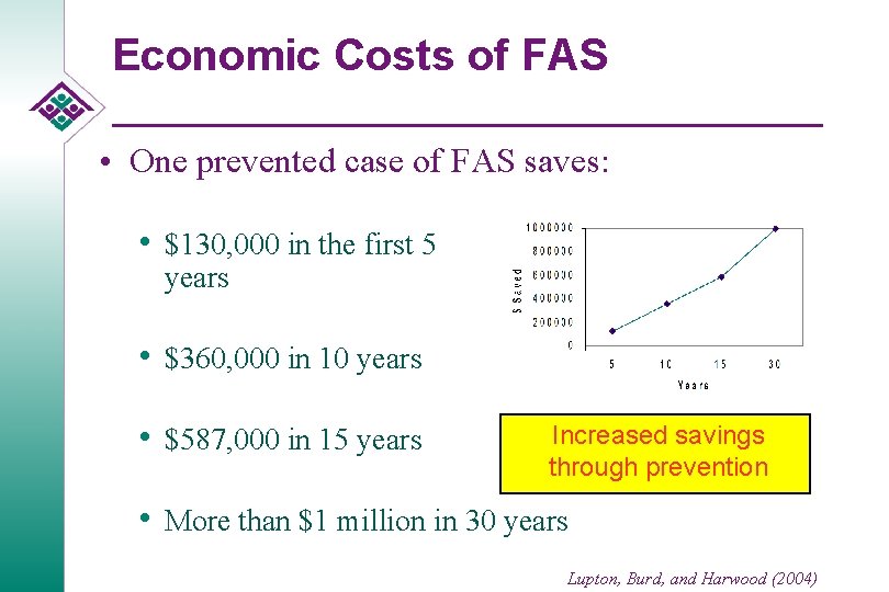 Economic Costs of FAS • One prevented case of FAS saves: • $130, 000