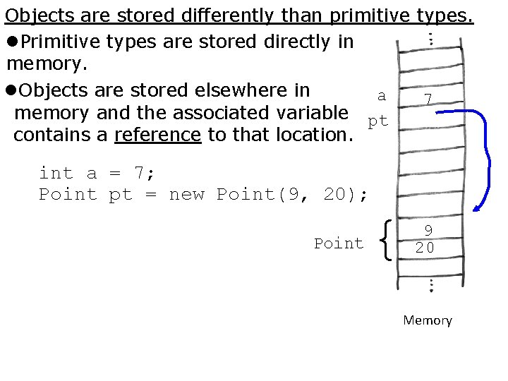 Objects are stored differently than primitive types. Primitive types are stored directly in memory.