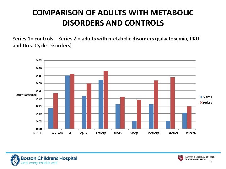 COMPARISON OF ADULTS WITH METABOLIC DISORDERS AND CONTROLS Series 1= controls; Series 2 =