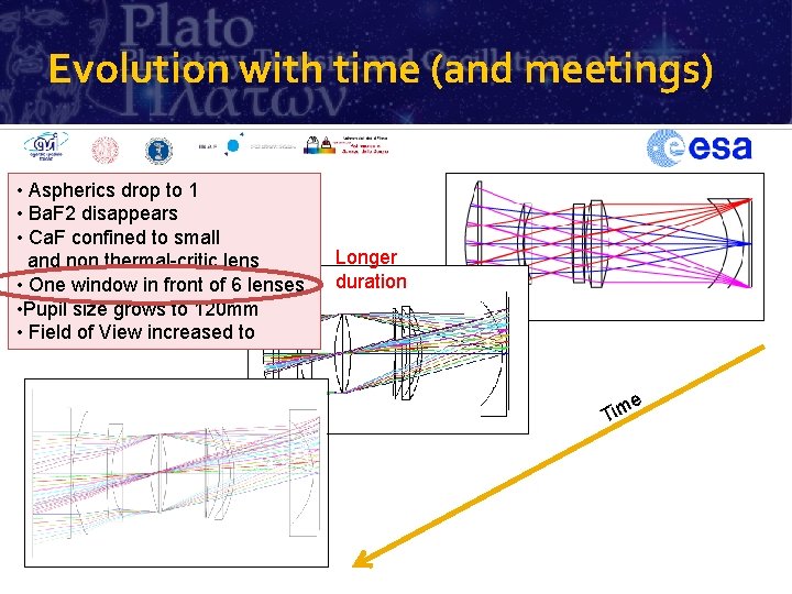 Evolution with time (and meetings) • Aspherics drop to 1 • Ba. F 2