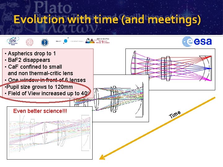 Evolution with time (and meetings) • Aspherics drop to 1 • Ba. F 2