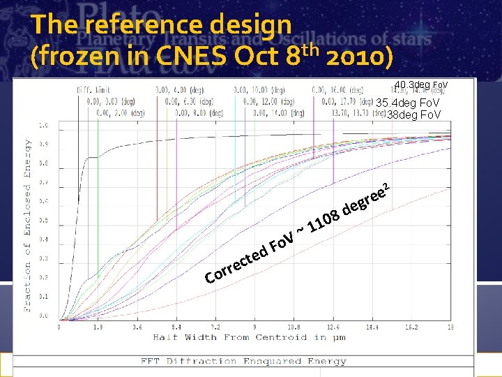 The reference design (frozen in CNES Oct 8 th 2010) 40. 3 deg Fo.