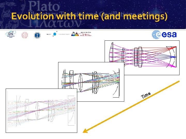 Evolution with time (and meetings) e m i T 