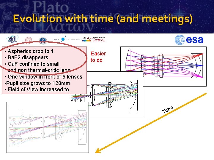 Evolution with time (and meetings) • Aspherics drop to 1 • Ba. F 2