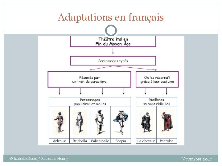 Adaptations en français © Isabelle Ducos / Fabienne Henry Novembre 2010 