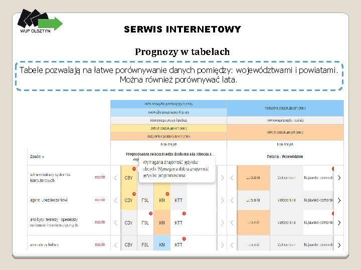 SERWIS INTERNETOWY Prognozy w tabelach Tabele pozwalają na łatwe porównywanie danych pomiędzy: województwami i