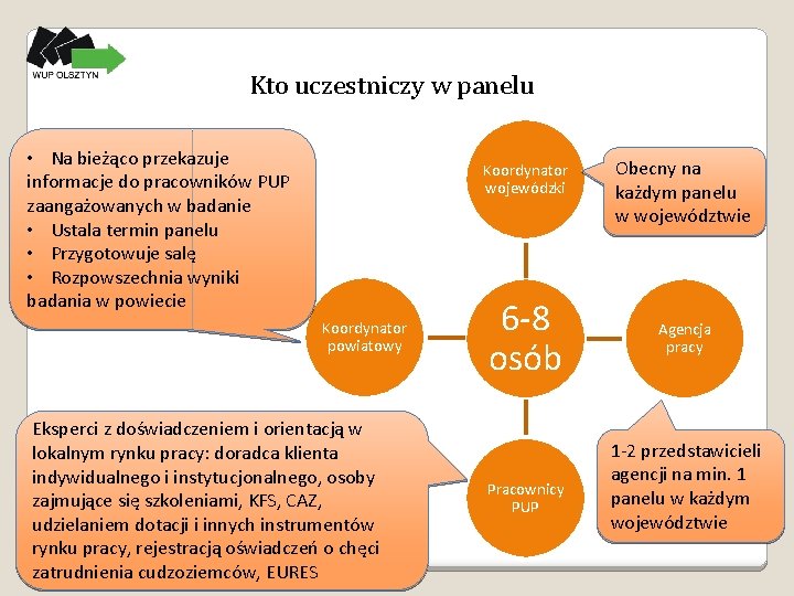 Kto uczestniczy w panelu • Na bieżąco przekazuje informacje do pracowników PUP zaangażowanych w