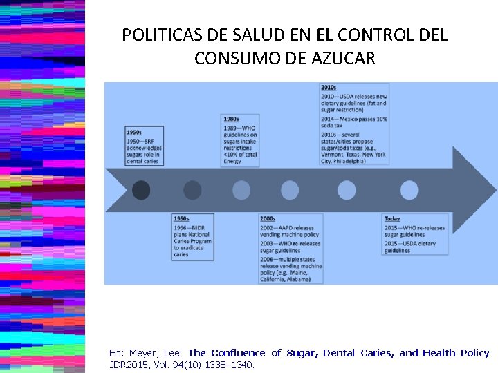 POLITICAS DE SALUD EN EL CONTROL DEL CONSUMO DE AZUCAR Timeline showing relationship among