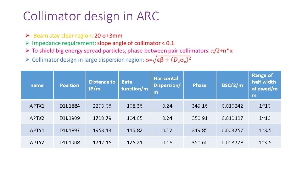 Collimator design in ARC Phase BSC/2/m Range of half width allowed/m m 0. 24