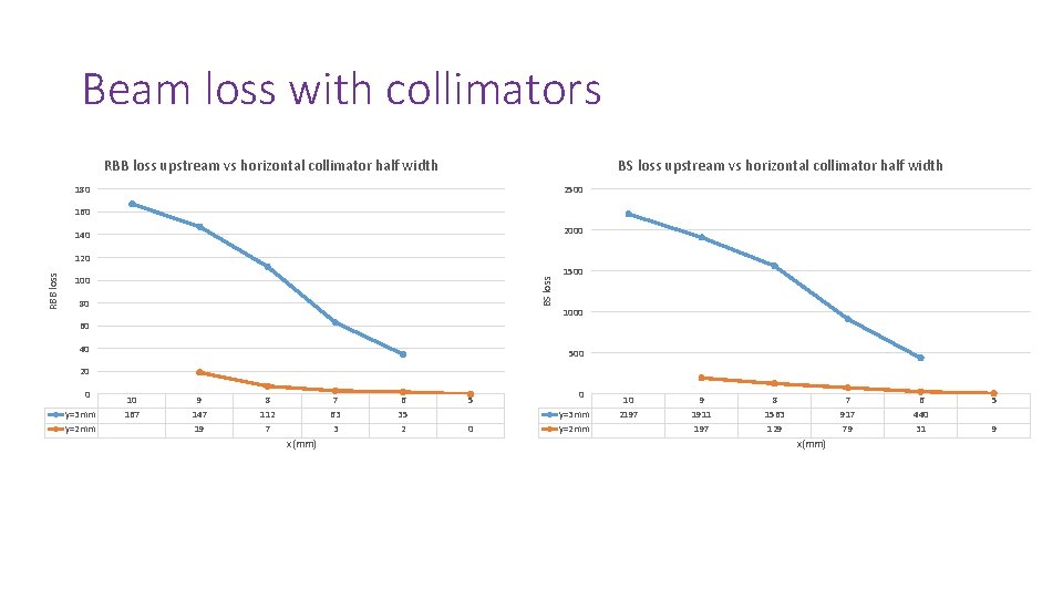 Beam loss with collimators RBB loss upstream vs horizontal collimator half width BS loss
