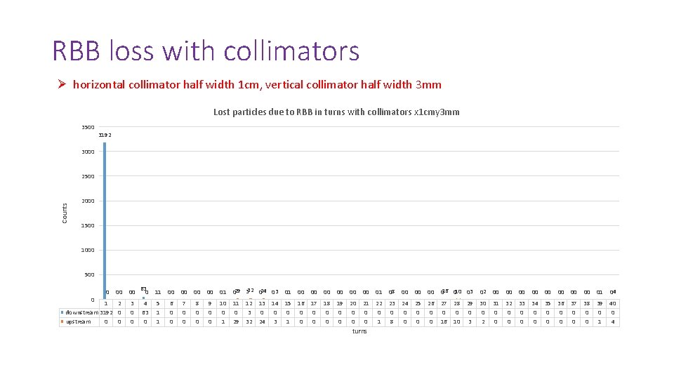 RBB loss with collimators Ø horizontal collimator half width 1 cm, vertical collimator half