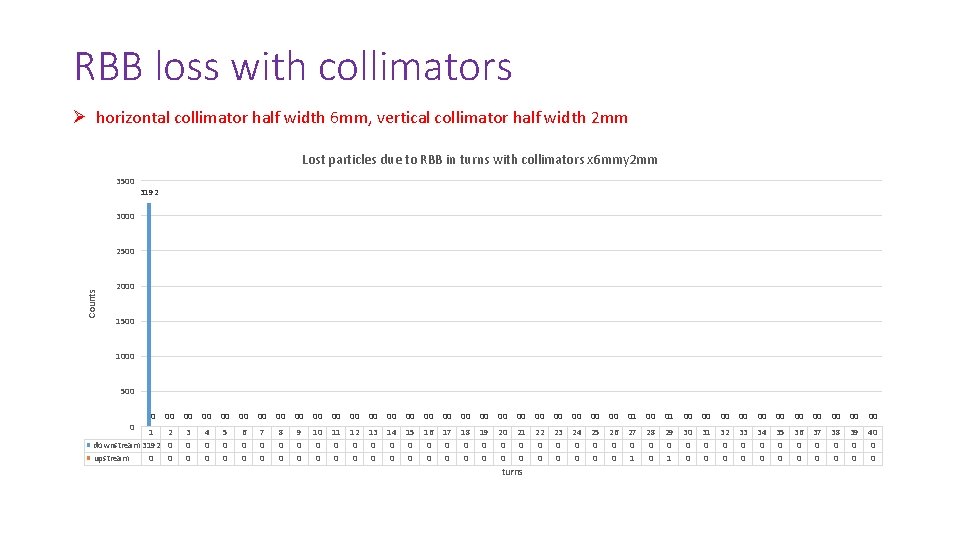RBB loss with collimators Ø horizontal collimator half width 6 mm, vertical collimator half