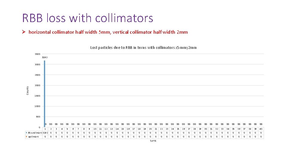 RBB loss with collimators Ø horizontal collimator half width 5 mm, vertical collimator half