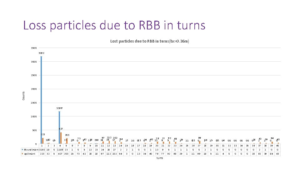 Loss particles due to RBB in turns Lost particles due to RBB in turns(bx=0.