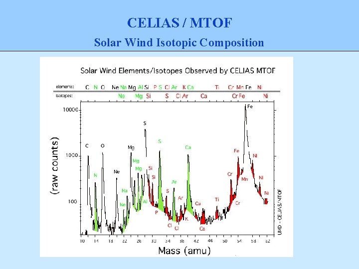 CELIAS / MTOF Solar Wind Isotopic Composition 