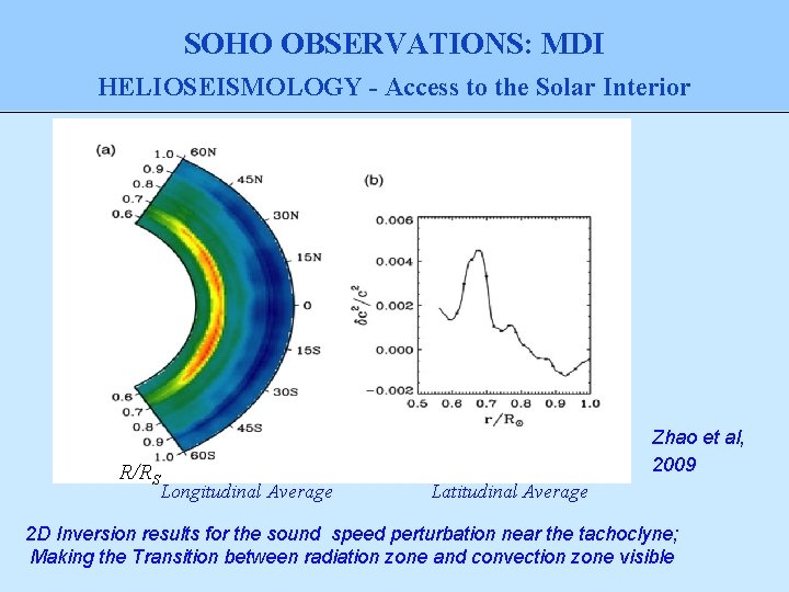SOHO OBSERVATIONS: MDI HELIOSEISMOLOGY - Access to the Solar Interior R/RS Zhao et al,