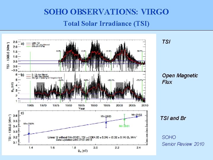 SOHO OBSERVATIONS: VIRGO Total Solar Irradiance (TSI) TSI Open Magnetic Flux TSI and Br