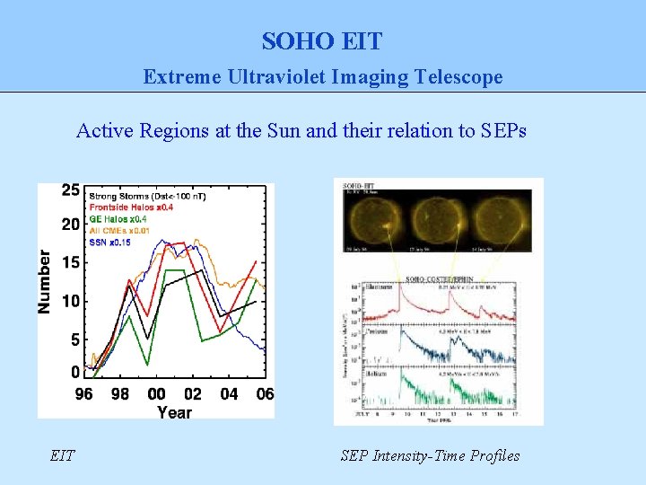 SOHO EIT Extreme Ultraviolet Imaging Telescope Active Regions at the Sun and their relation