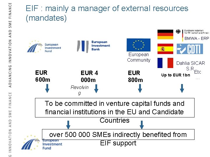 EIF : mainly a manager of external resources (mandates) BMWA - ERP European Community