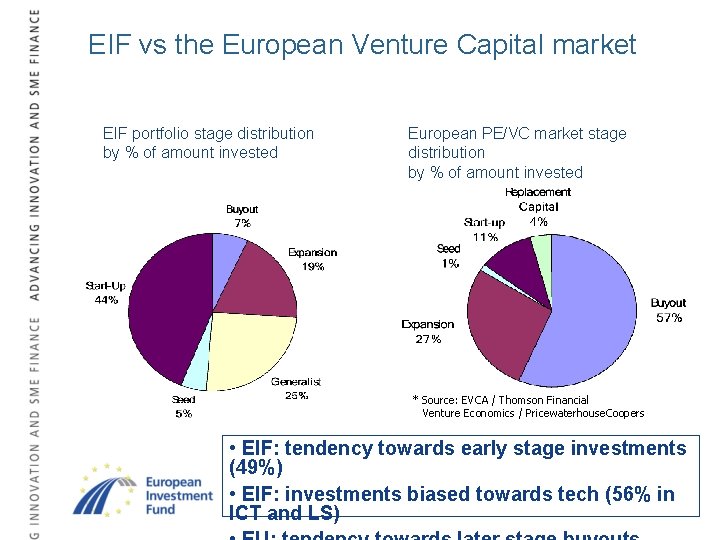 EIF vs the European Venture Capital market EIF portfolio stage distribution by % of