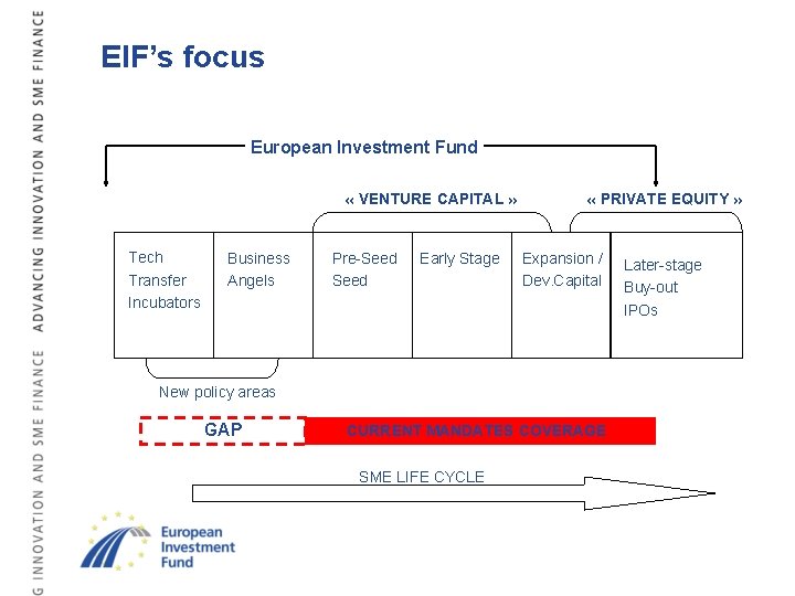 EIF’s focus European Investment Fund « VENTURE CAPITAL » Tech Transfer Incubators Business Angels