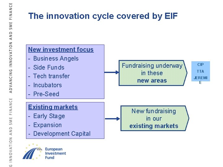The innovation cycle covered by EIF New investment focus - Business Angels - Side