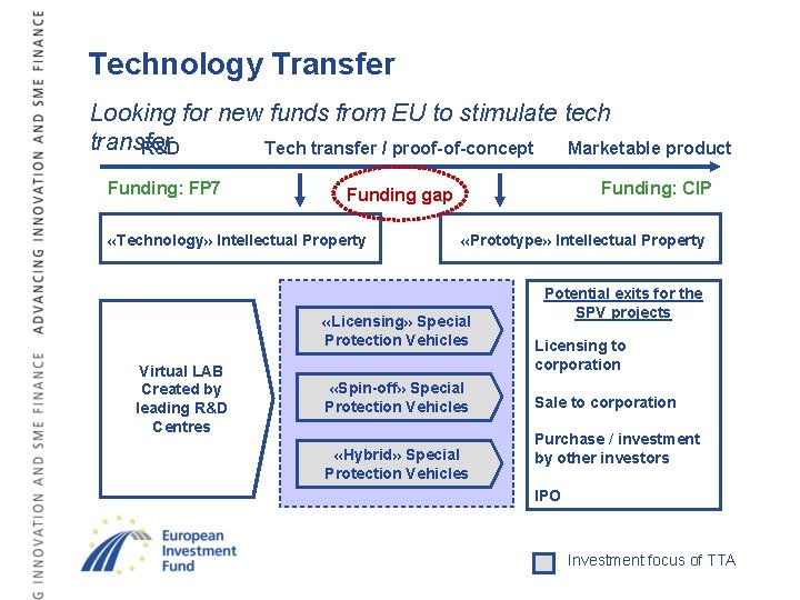 Technology Transfer Looking for new funds from EU to stimulate tech transfer R&D Tech