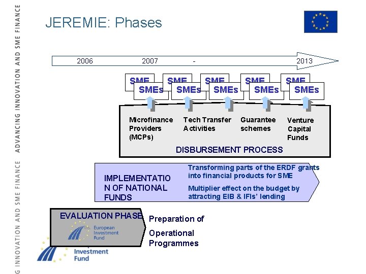 JEREMIE: Phases 2006 2007 - 2013 SME SME SMEs SMEs Microfinance Providers (MCPs) Tech
