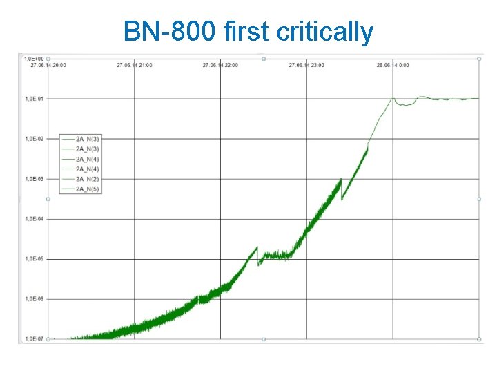 BN-800 first critically 