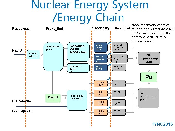 Nuclear Energy System /Energy Chain Resources Secondary Front_End ~ Nat. U Enrichment plant Conver