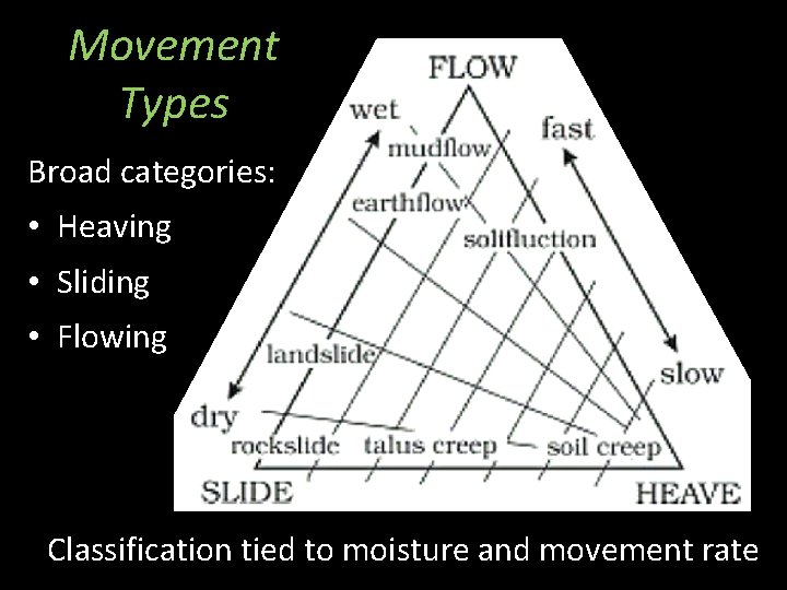 Movement Types Broad categories: • Heaving • Sliding • Flowing Classification tied to moisture