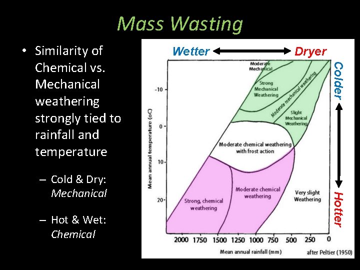 Mass Wasting – Hot & Wet: Chemical Dryer Hotter – Cold & Dry: Mechanical