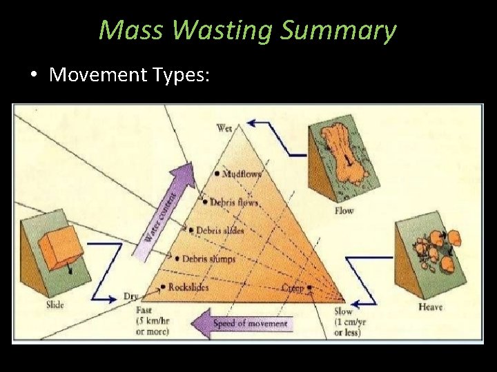 Mass Wasting Summary • Movement Types: 